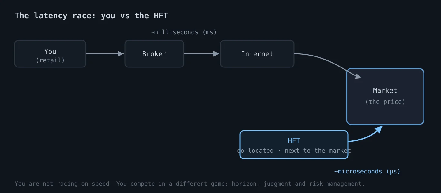 The latency race: retail versus the HFT