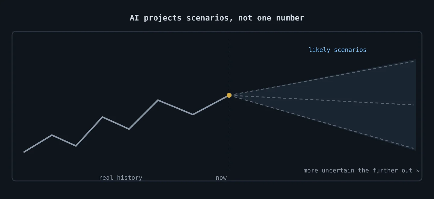 AI projects a fan of likely scenarios, not one exact number
