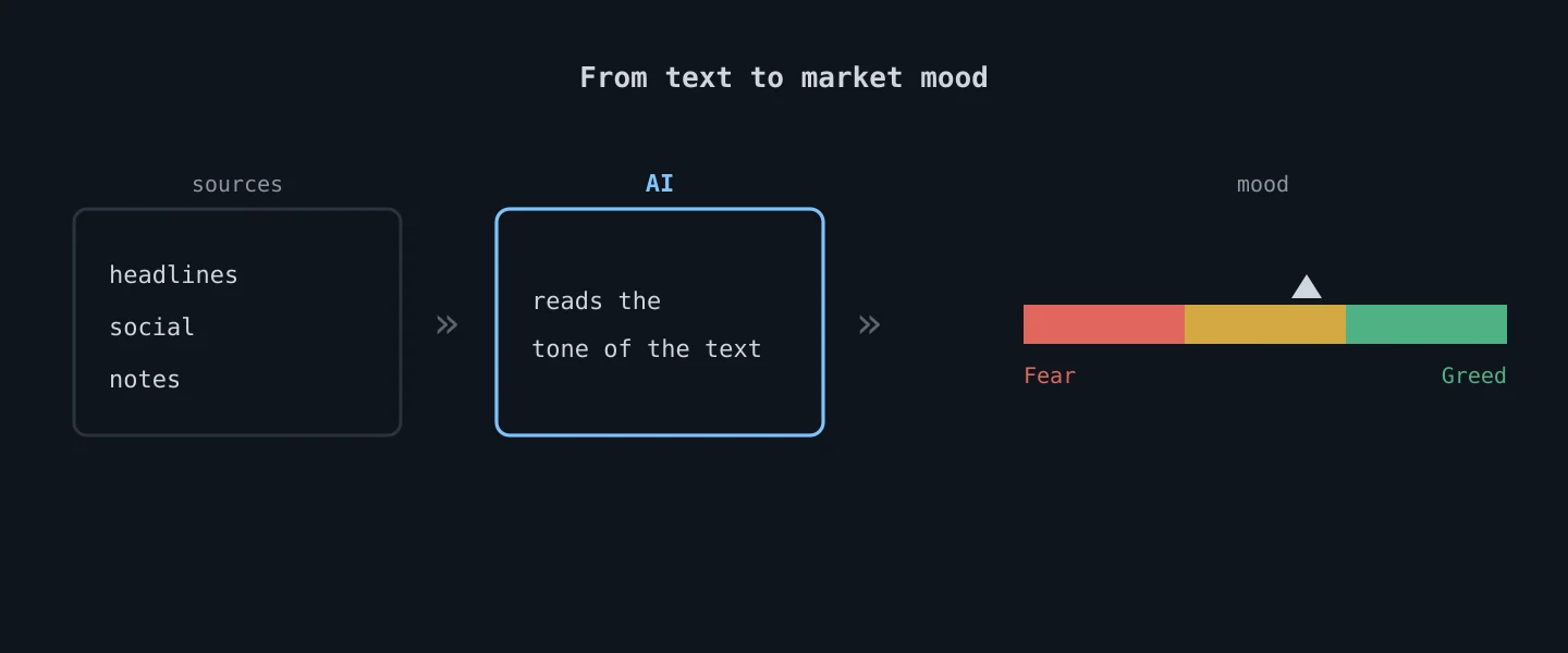 AI sentiment analysis: from text to a fear and greed gauge