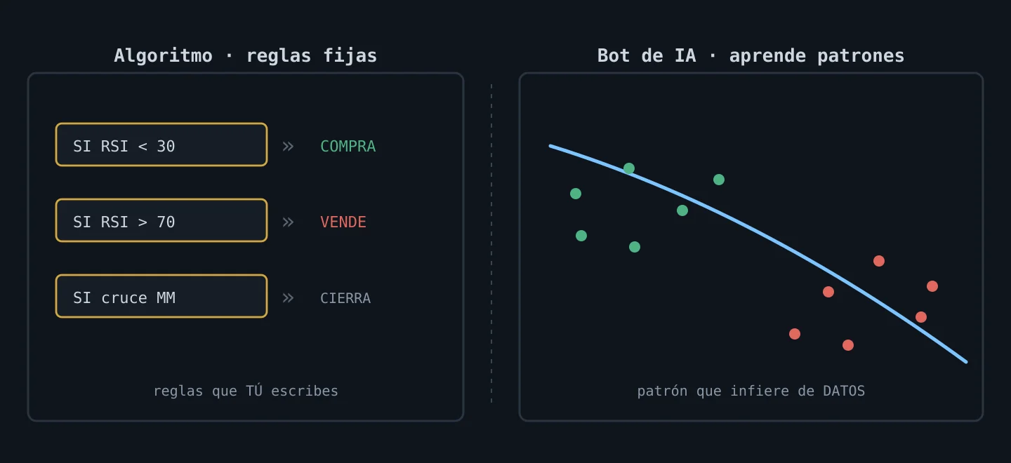 Bot de IA frente a algoritmo: reglas fijas que escribes frente a un patrón aprendido de los datos