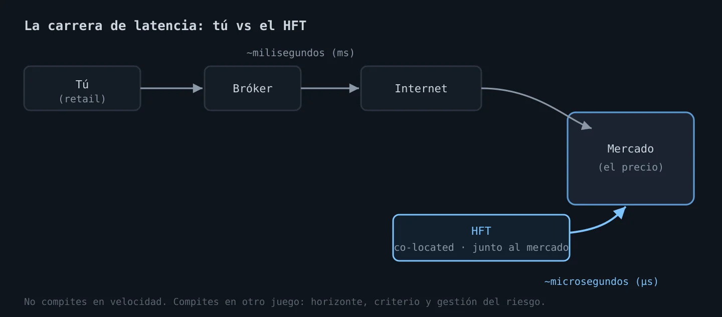 La carrera de latencia: retail frente al HFT
