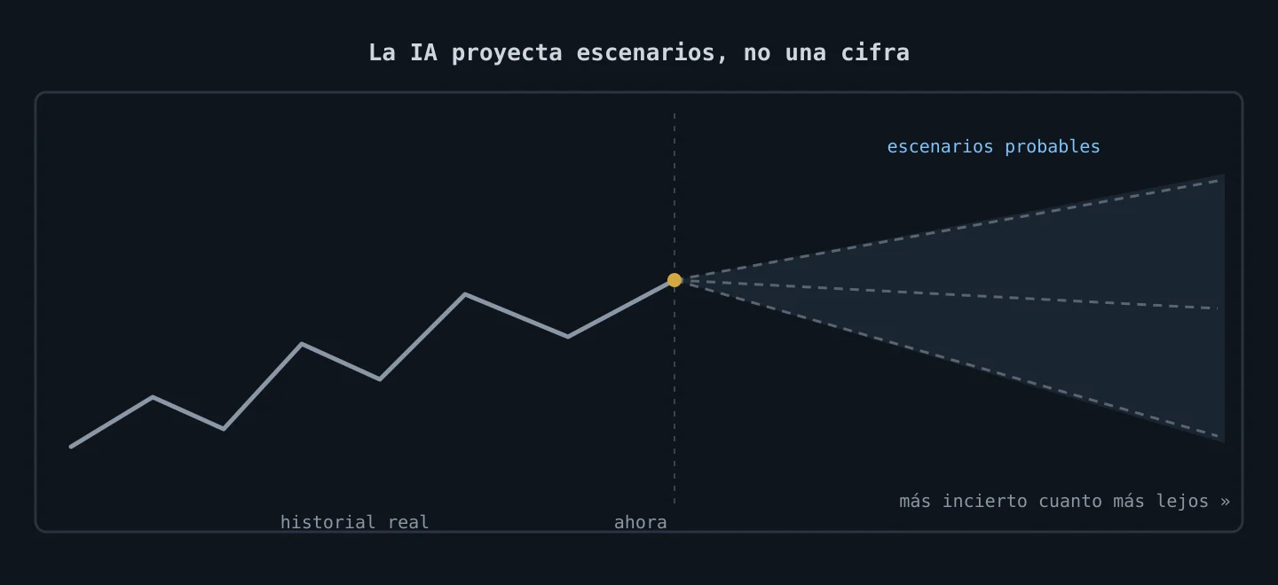 La IA proyecta un abanico de escenarios probables, no una cifra exacta