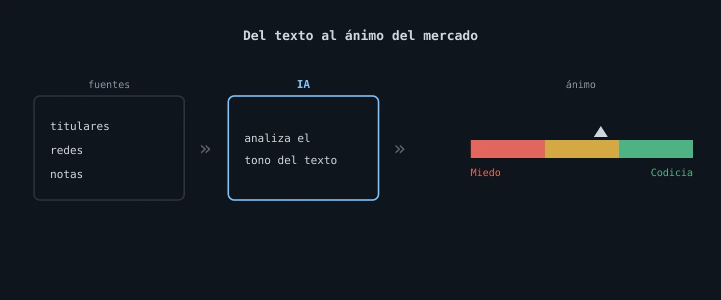 Análisis de sentimiento con IA: del texto a un medidor de miedo y codicia