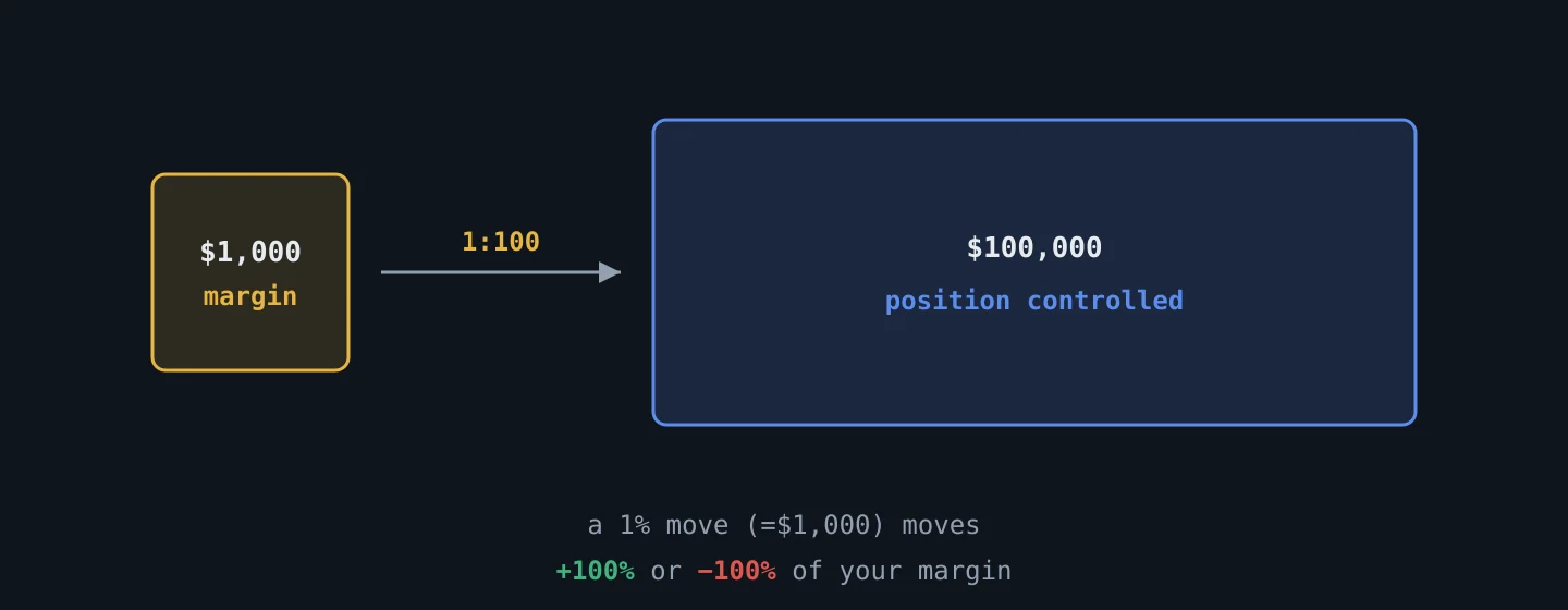 How 1:100 leverage amplifies margin and risk