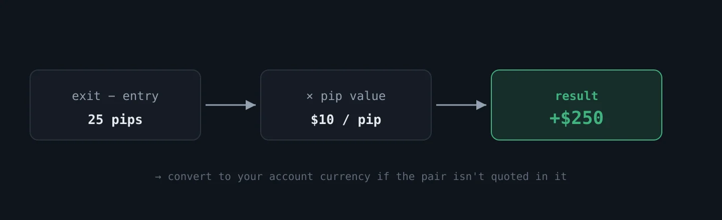 Profit and loss calculation flow in pips and money