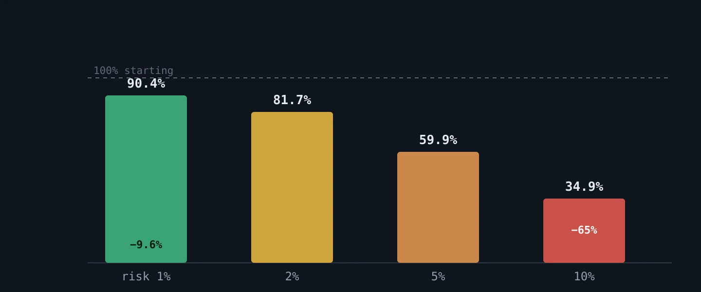 Account balance after ten losses in a row by the percentage risked