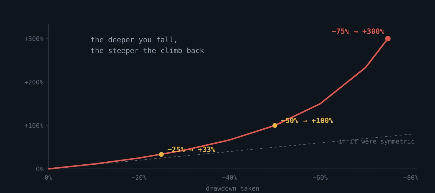 Curve of the gain needed to recover from each level of loss