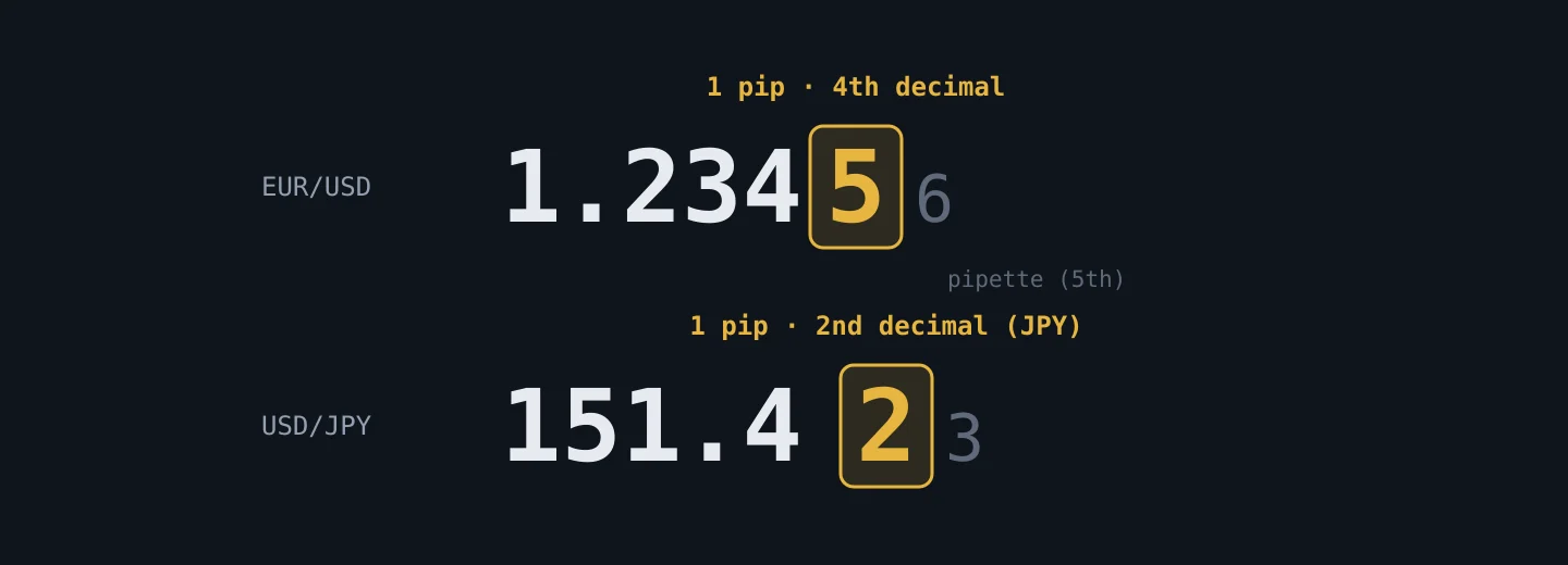 Anatomy of a quote highlighting the digit that represents a pip