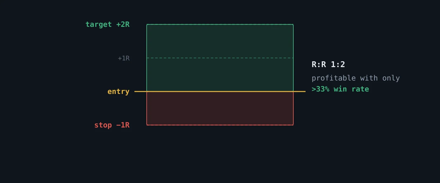 Risk (−1R) and reward (+2R) zones on a price scale