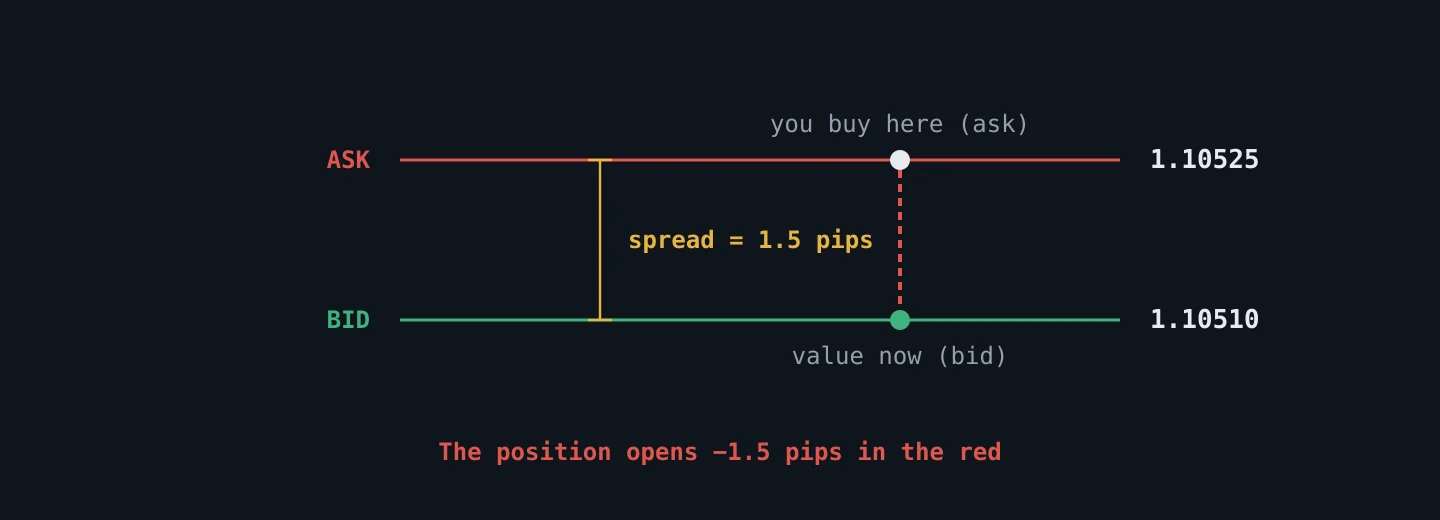 Bid/ask ladder showing the spread and why a position opens in the red