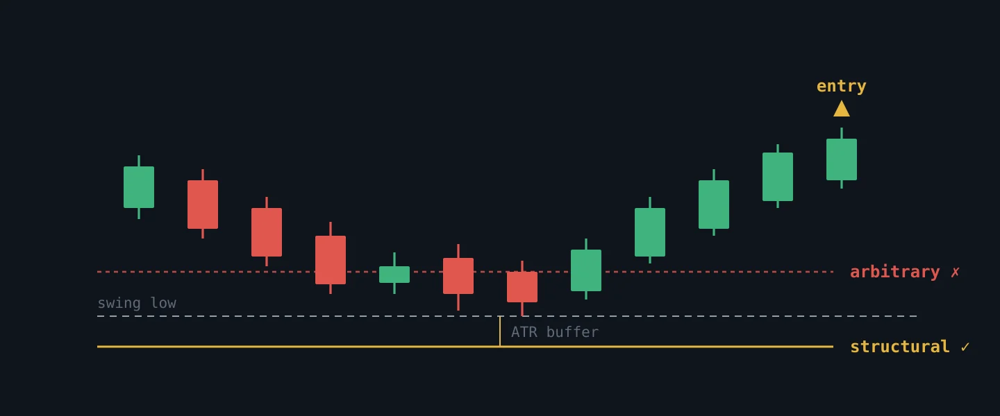 Candles with the structural stop below the swing low and an ATR volatility buffer
