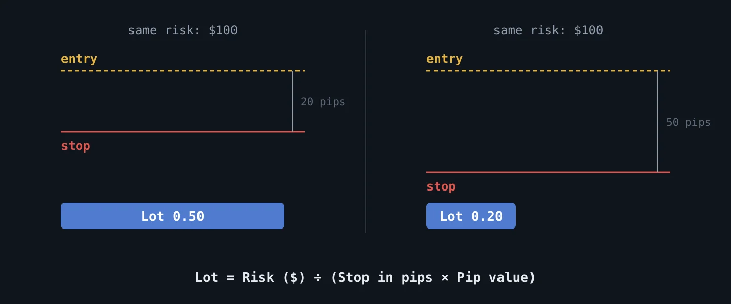 Inverse relationship between stop distance and lot size