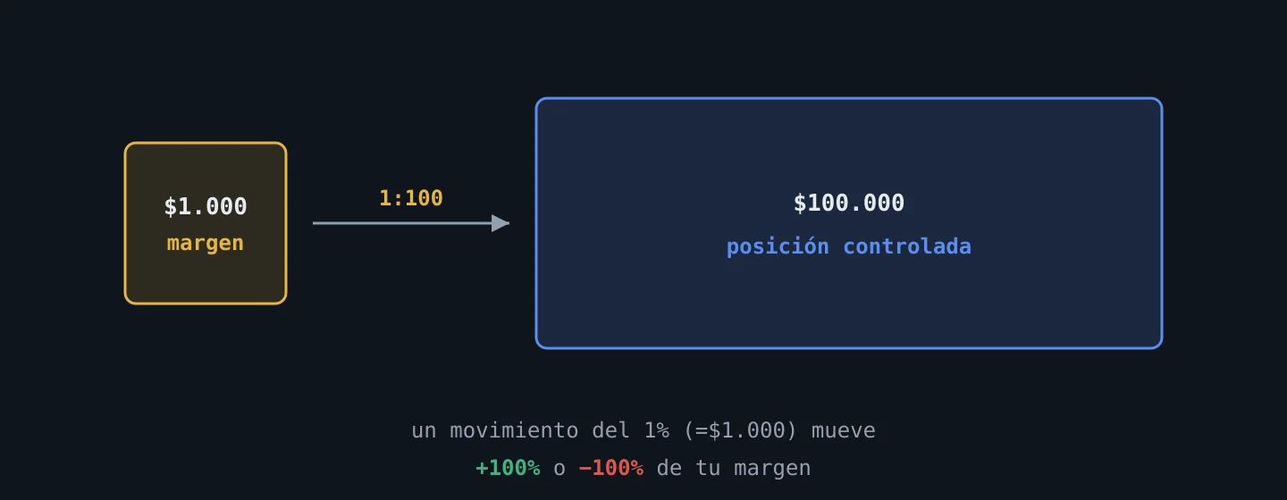 Cómo el apalancamiento 1:100 amplifica el margen y el riesgo