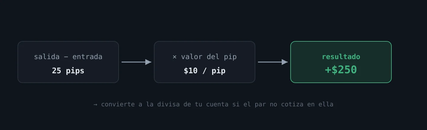 Flujo de cálculo del beneficio y la pérdida en pips y en dinero