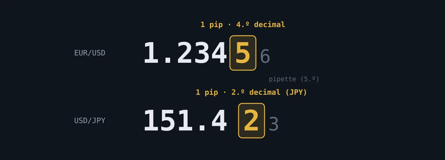 Anatomía de una cotización señalando el dígito que representa un pip