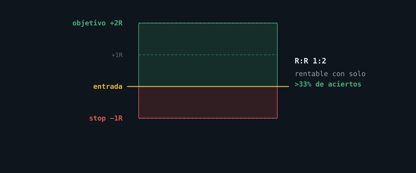 Zonas de riesgo (−1R) y recompensa (+2R) sobre una escala de precio