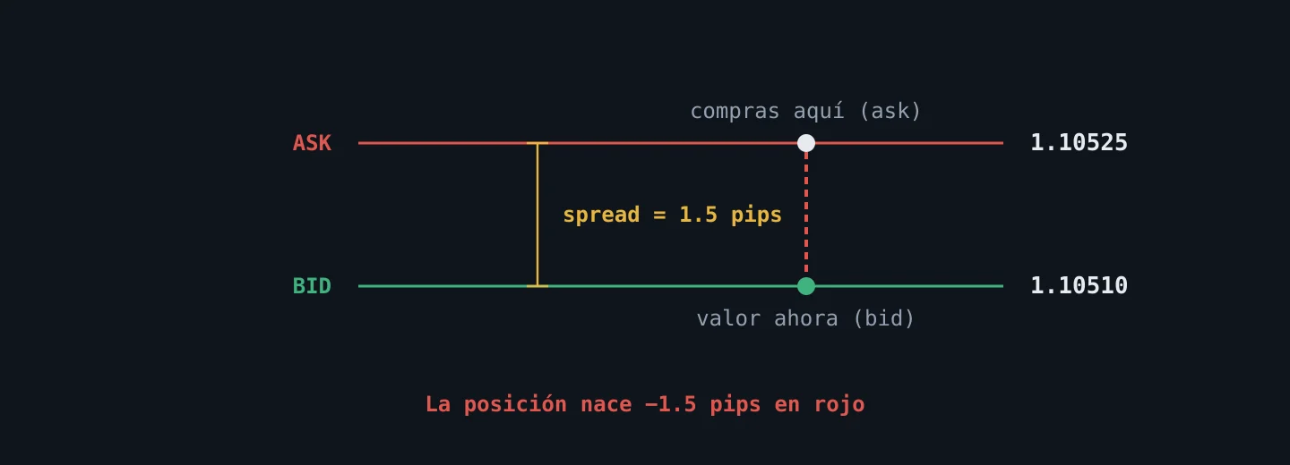 Escalera bid/ask mostrando el spread y por qué la posición nace en rojo