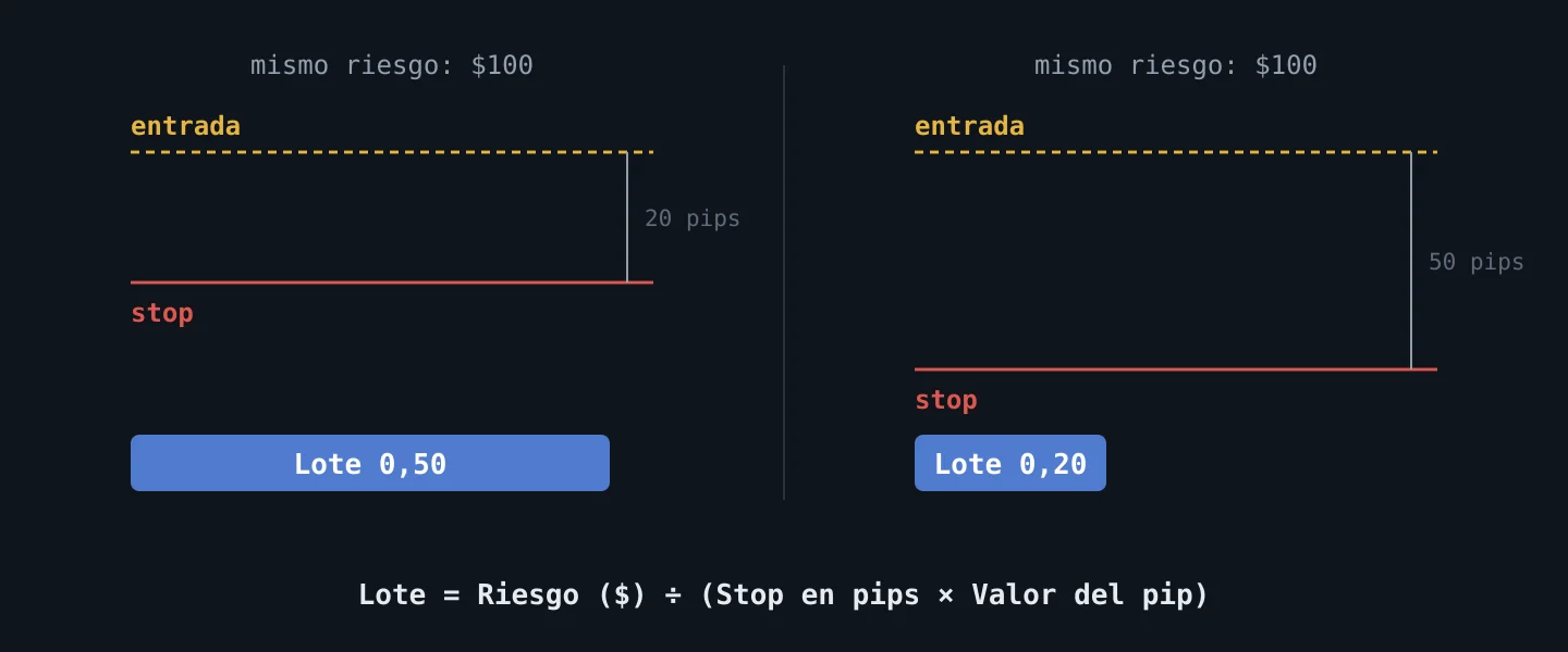 Relación inversa entre la distancia del stop y el tamaño del lote