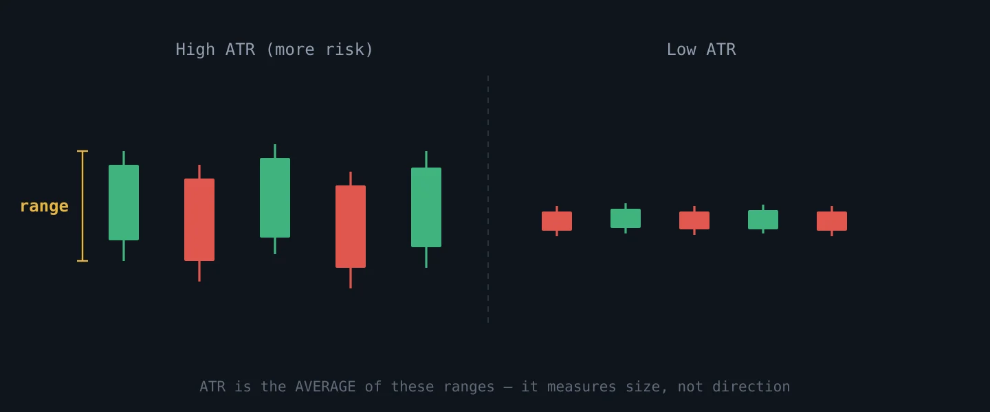 Large candles in high volatility and small ones in low volatility; ATR measures the average range