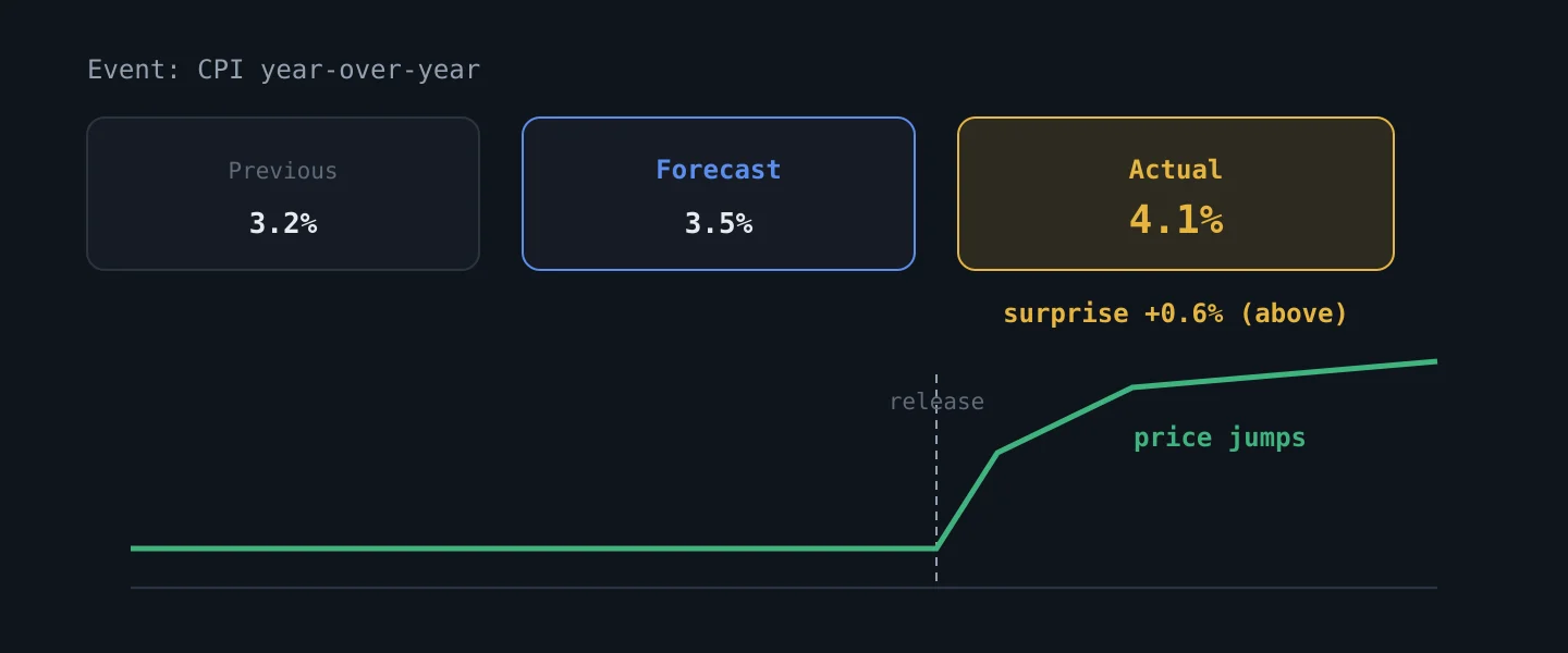 A calendar event with previous, forecast and actual, and the surprise that moves price