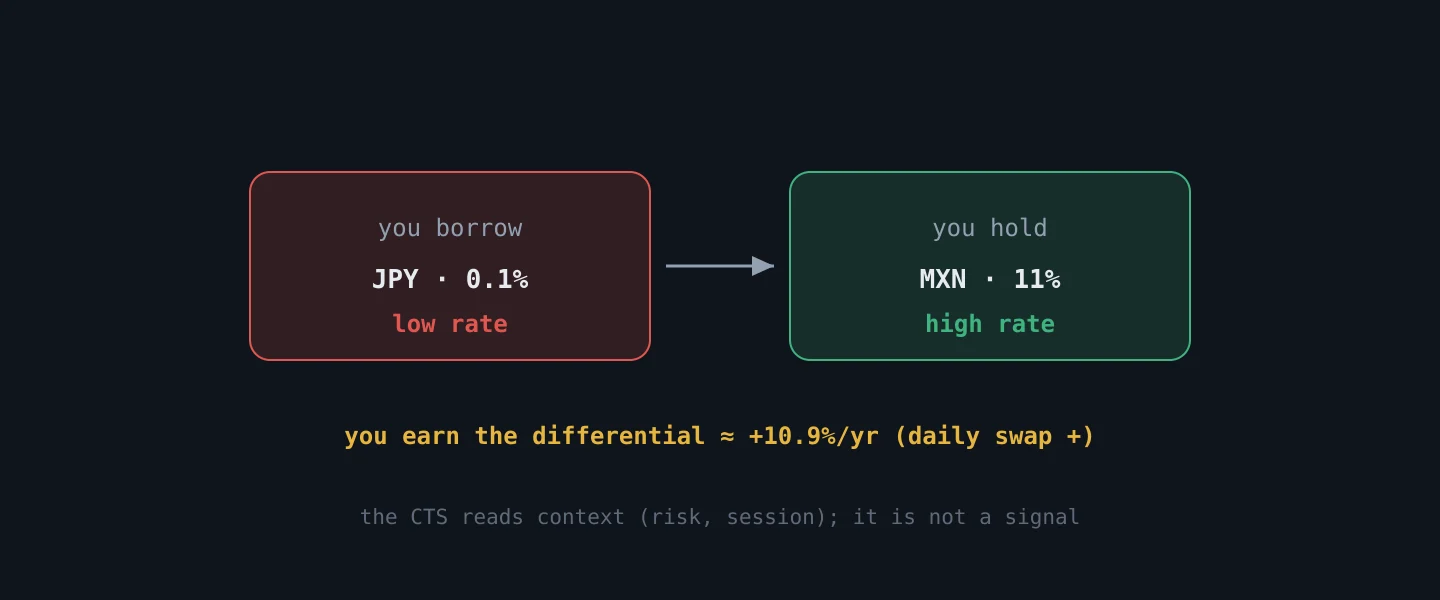 Funding with a low-rate currency and holding a high-rate one to earn the differential