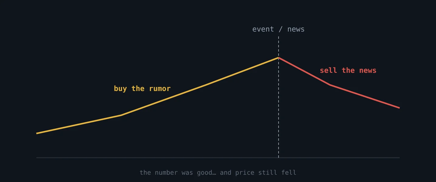 Price rises before the event and falls on the release even when the number is good