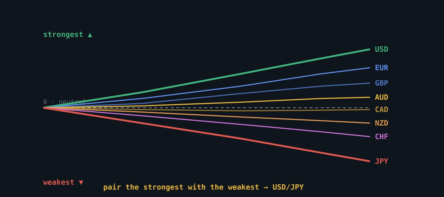 A strength oscillator with eight currencies: strongest on top, weakest at the bottom