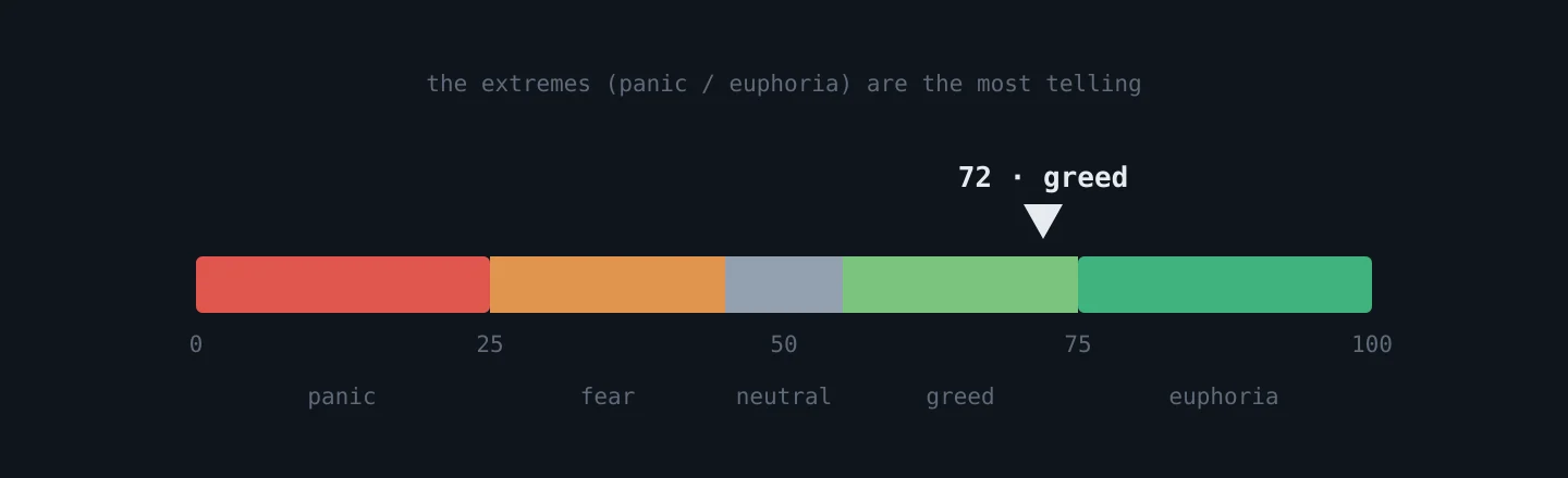 A 0-to-100 market sentiment scale from panic to euphoria with the needle in greed