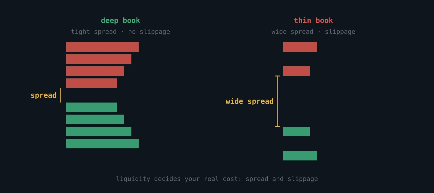 A deep order book with a tight spread versus a thin book with a wide spread and slippage