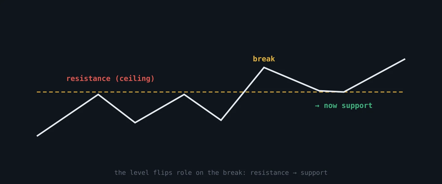 A level acts as resistance and, once broken, starts acting as support