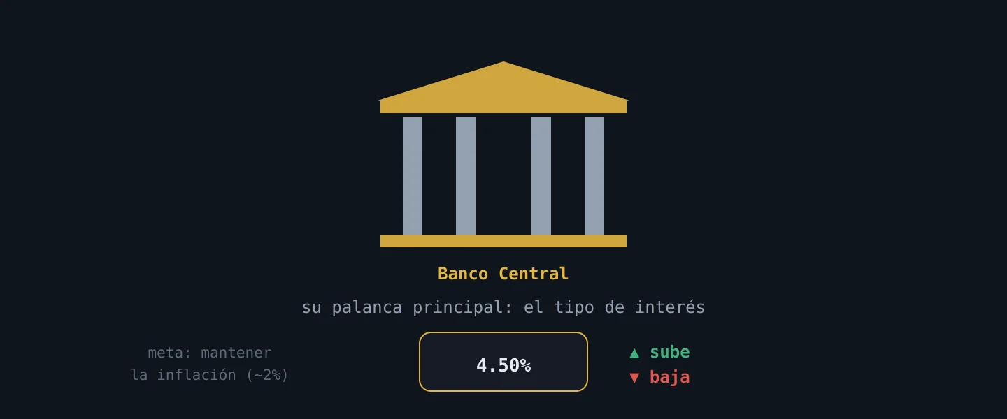 El banco central y su palanca principal, el tipo de interés
