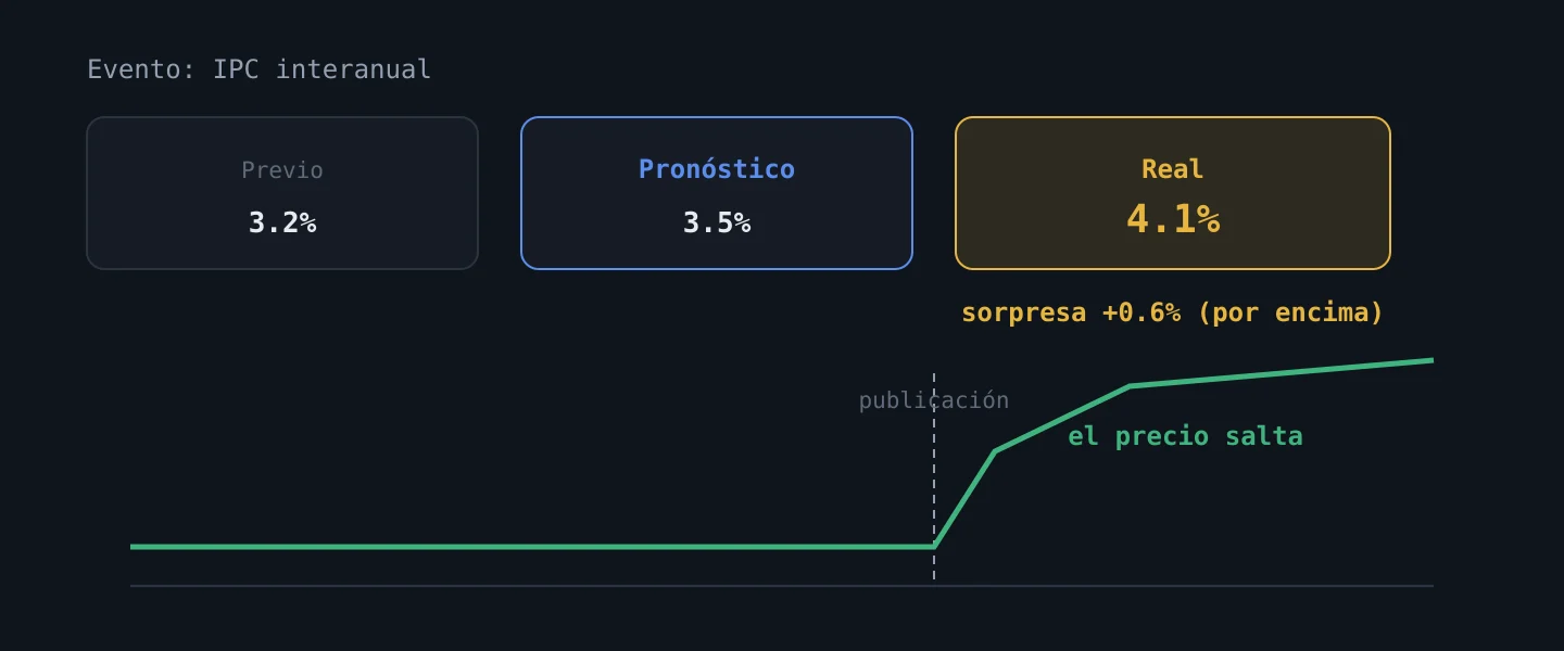 Evento del calendario con previo, pronóstico y real, y la sorpresa que mueve el precio