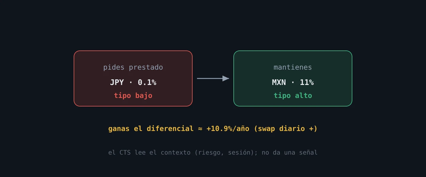 Financiar con una divisa de tipo bajo y mantener una de tipo alto para ganar el diferencial