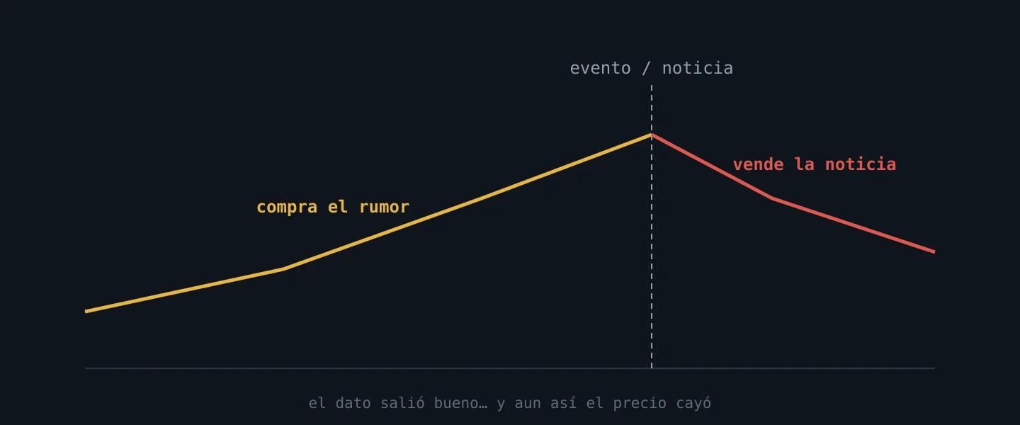 El precio sube antes del evento y cae al publicarse la noticia aunque el dato sea bueno