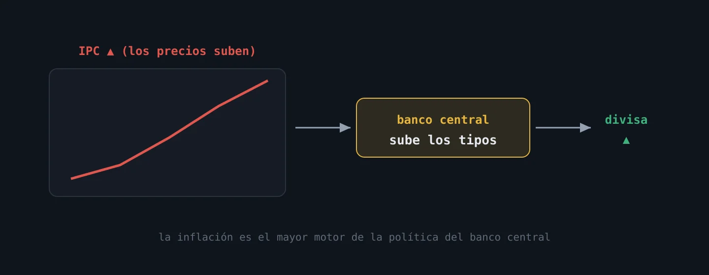El IPC sube, el banco central responde subiendo los tipos y eso mueve la divisa