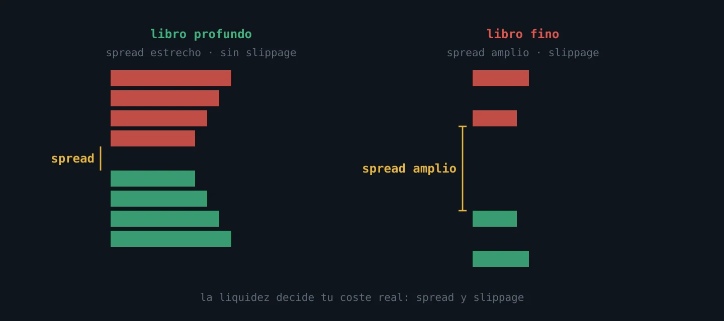 Libro de órdenes profundo con spread estrecho frente a un libro fino con spread amplio y slippage