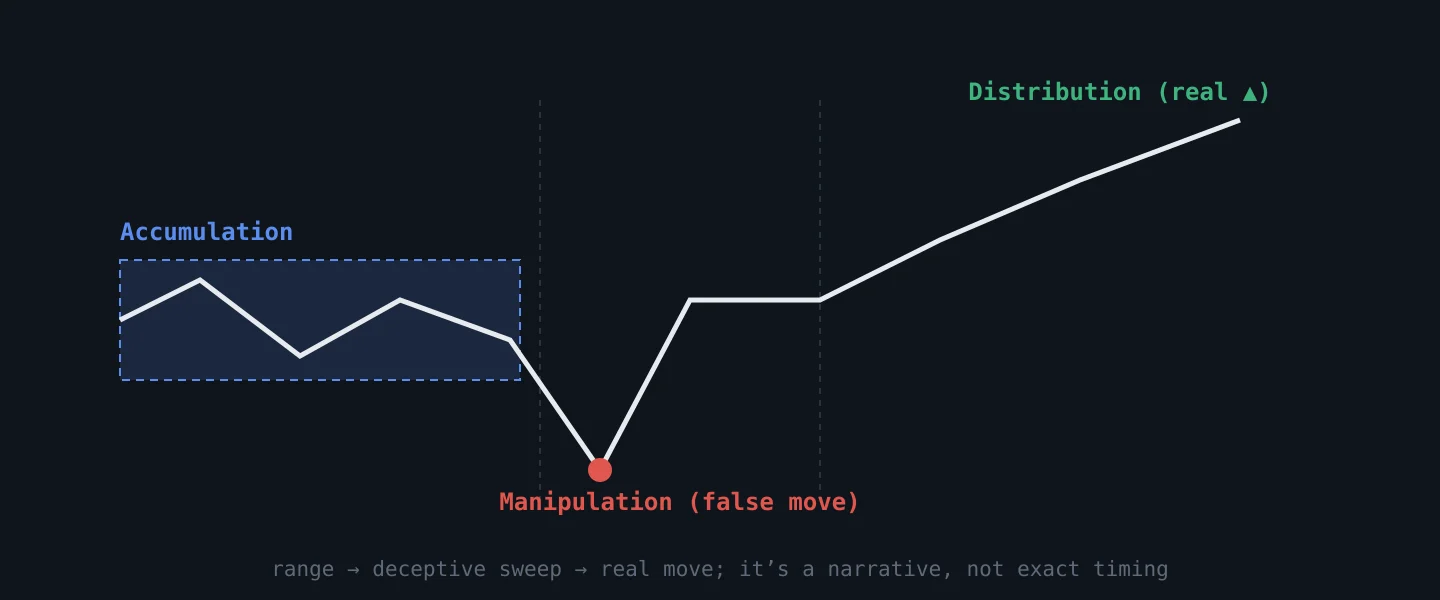 The model’s three phases: accumulation in a range, manipulation with a false move, and distribution with the real move