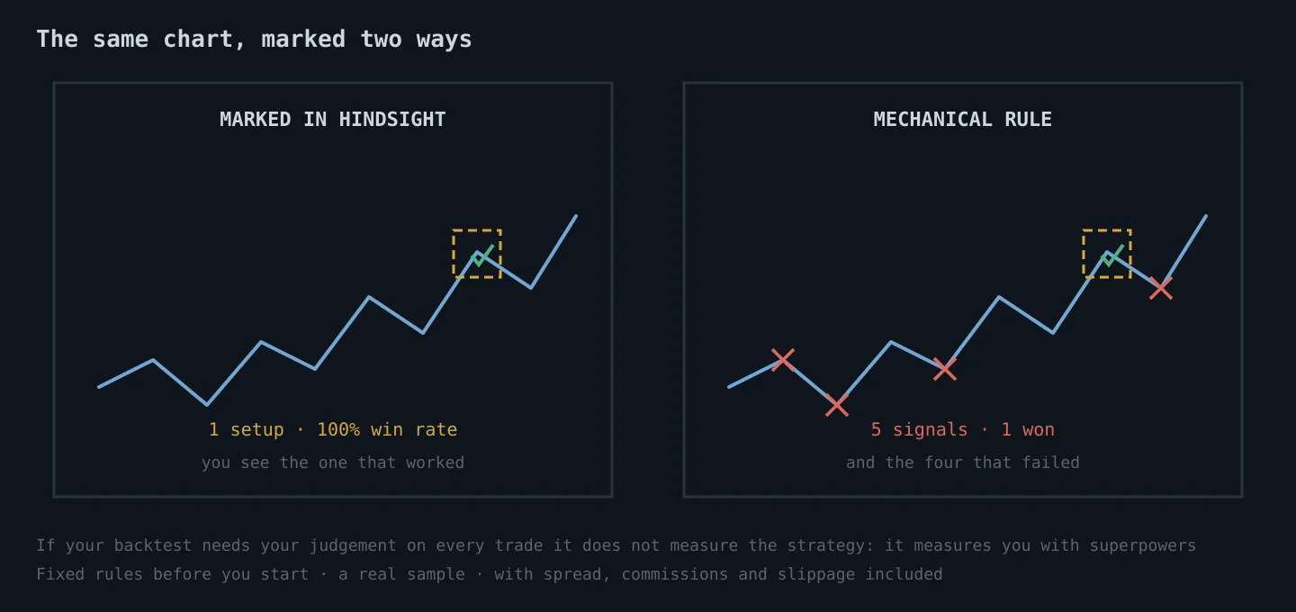 The same chart marked in hindsight and by a mechanical rule