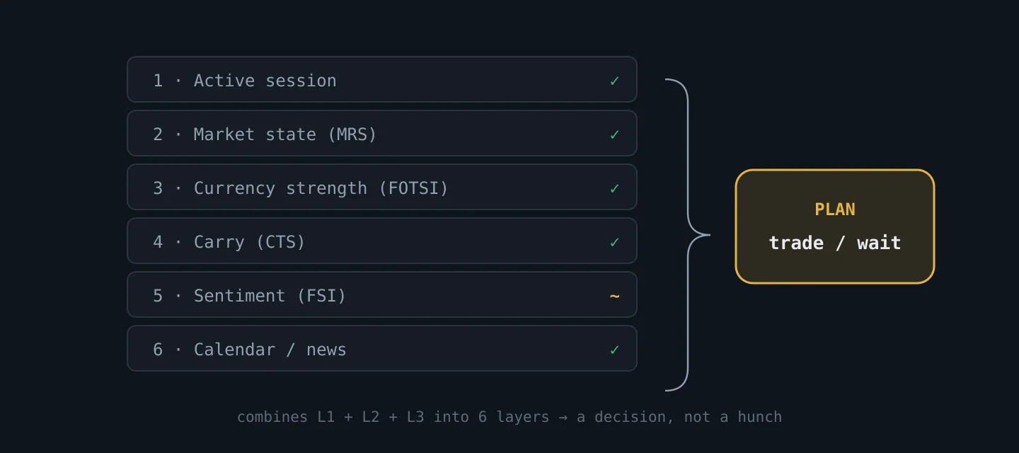 Six layers of analysis that converge into a decision to trade or wait
