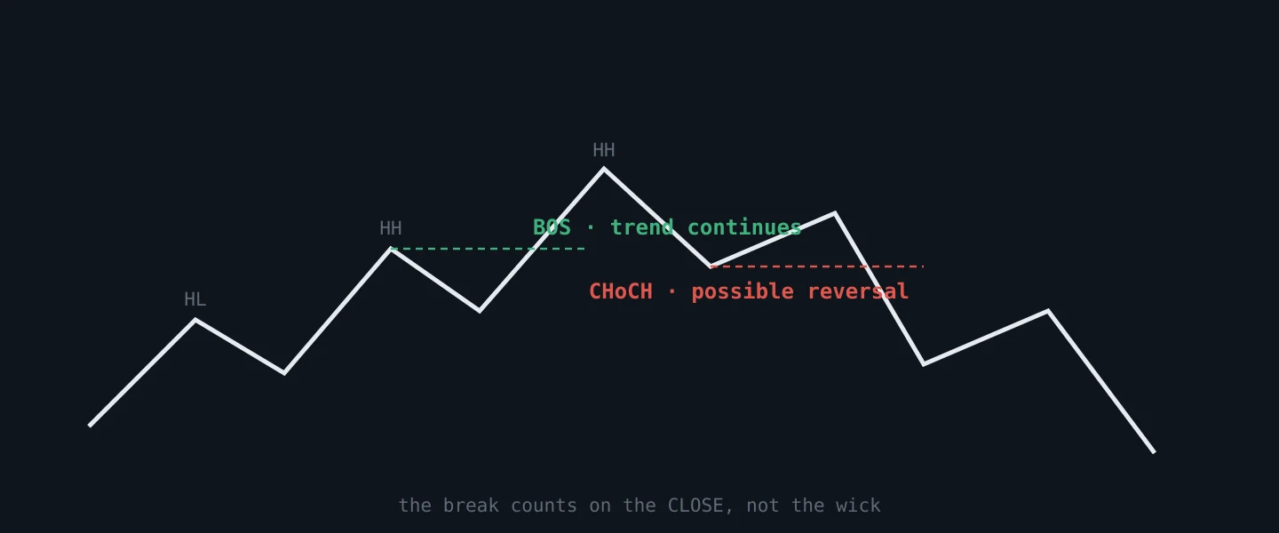 Higher highs and lows with a break of structure (BOS) and then a change of character (CHoCH)