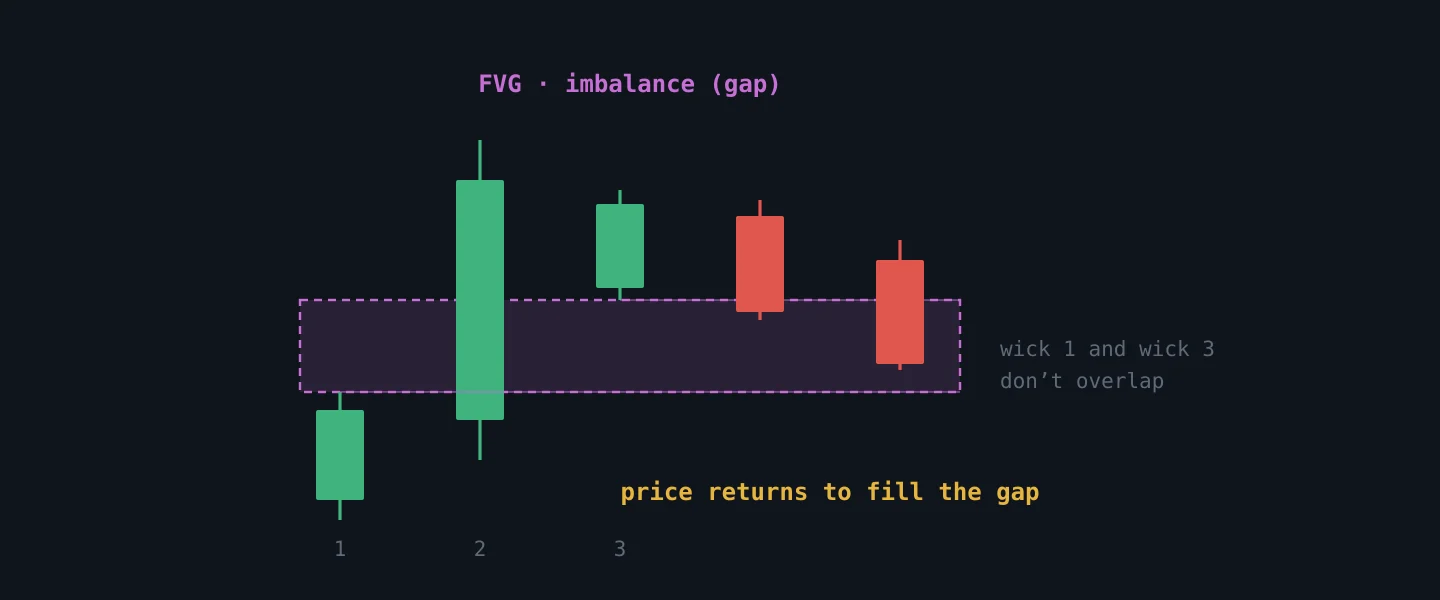 A three-candle gap where the wick of the first and third do not overlap