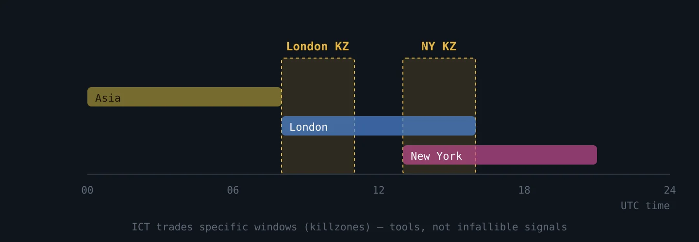 A 24-hour UTC strip with the London and New York killzones highlighted