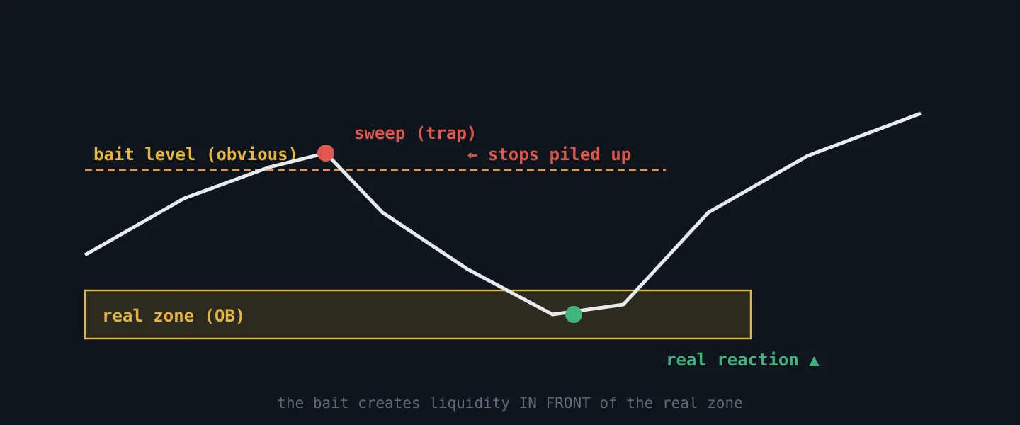 A bait level with stops that price sweeps before going to the real zone