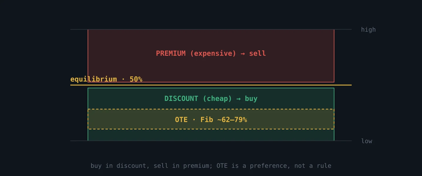 A range split at its midpoint into premium above and discount below, with the OTE subzone
