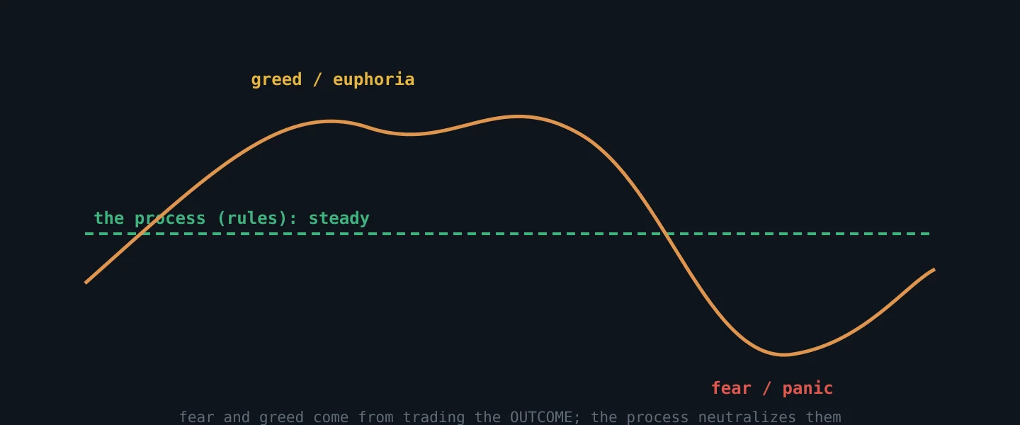 The trader’s emotional curve rises and falls while the process line stays steady