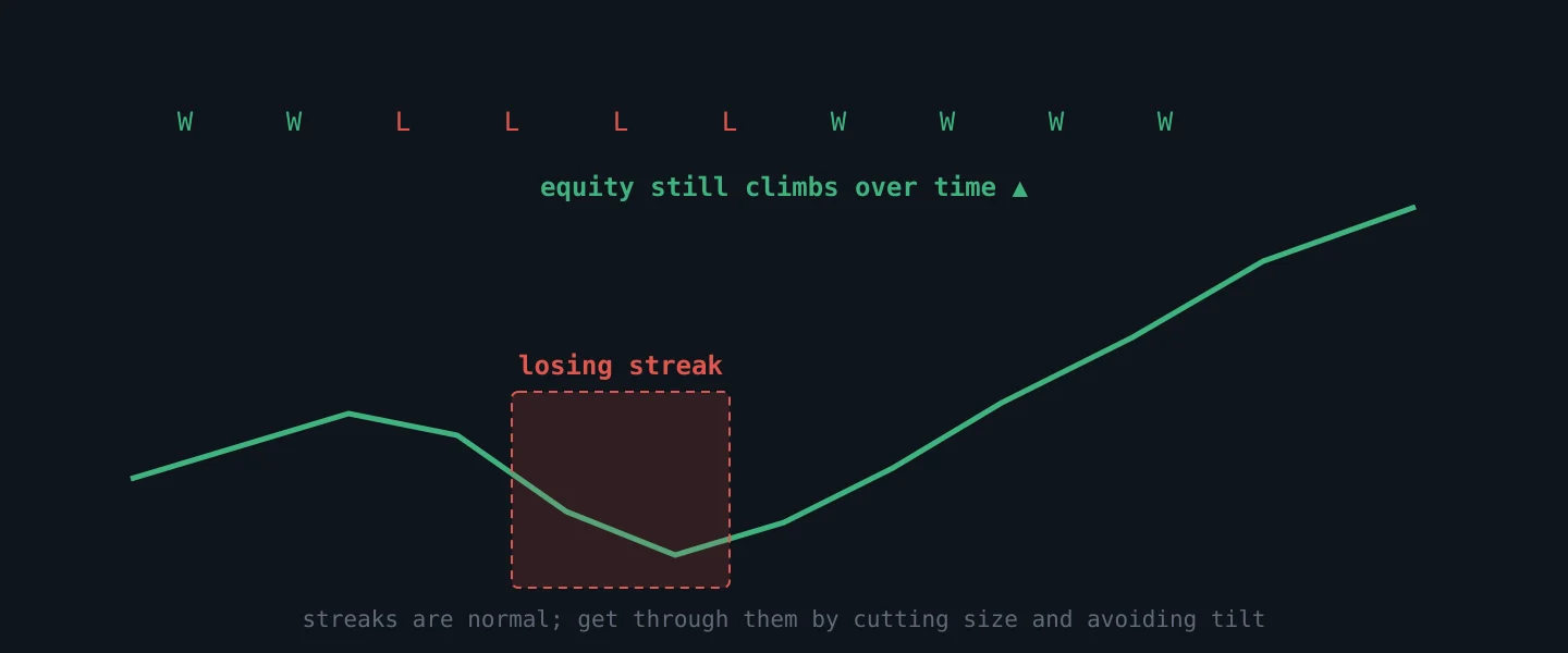 A sequence of trades with a losing streak inside an equity curve that rises over time