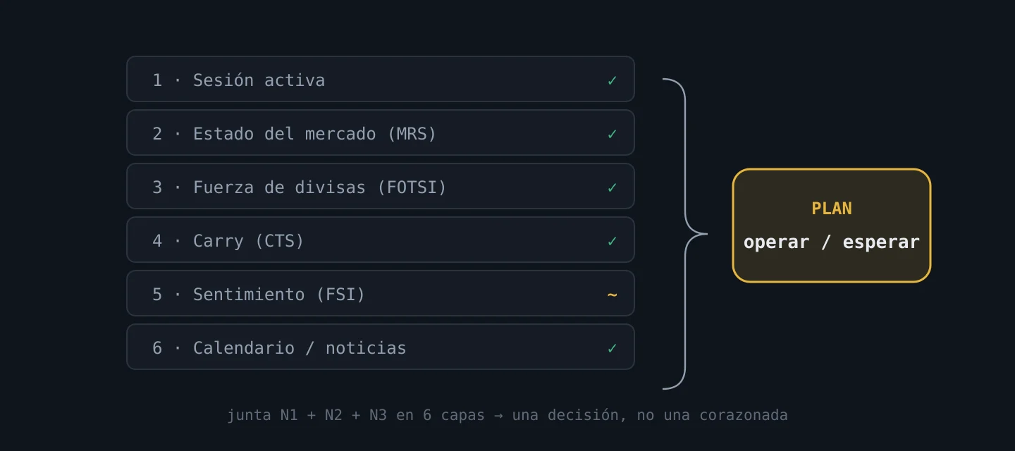 Seis capas de análisis que convergen en una decisión de operar o esperar