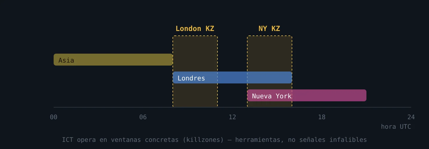 Franja de 24 horas UTC con las killzones de Londres y Nueva York resaltadas