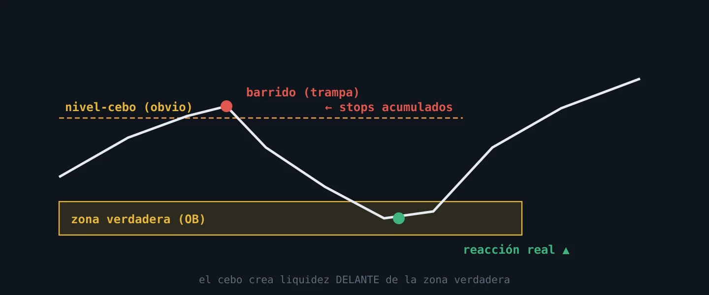 Un nivel cebo con stops que el precio barre antes de ir a la zona verdadera