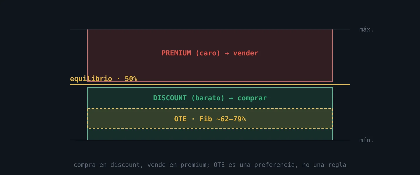 Un rango dividido por su punto medio en premium arriba y discount abajo, con la subzona OTE
